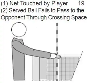 Net touched by player; served ball fails to pass to the opponent through crossing space